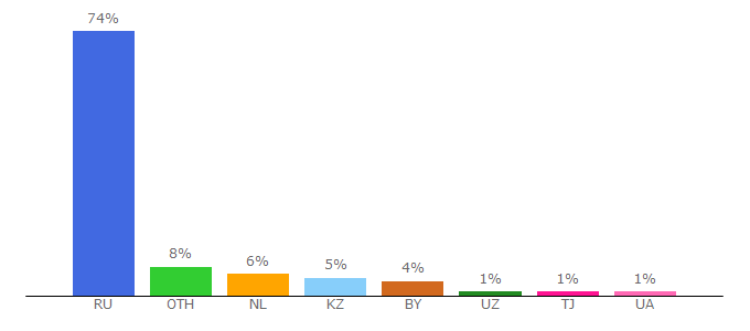 Top 10 Visitors Percentage By Countries for megapesni.com