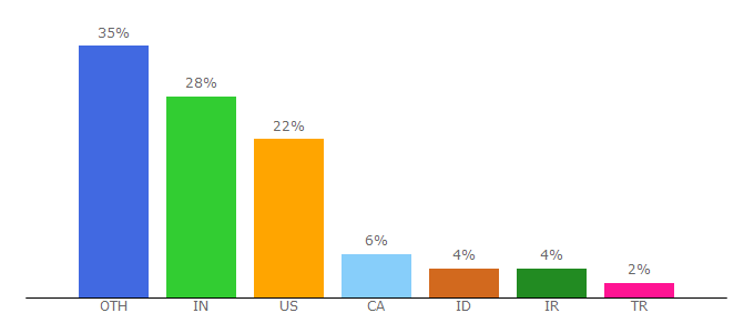 Top 10 Visitors Percentage By Countries for megapixl.com