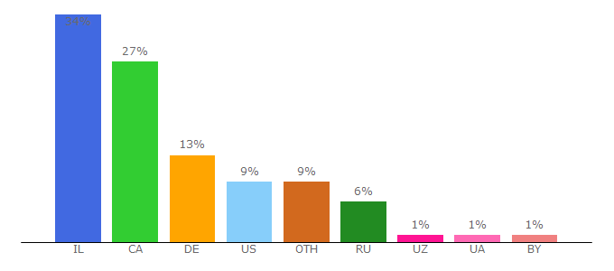 Top 10 Visitors Percentage By Countries for megapolis.org