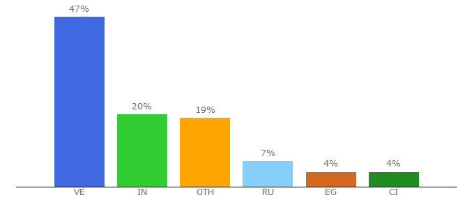 Top 10 Visitors Percentage By Countries for megapolis.xyz