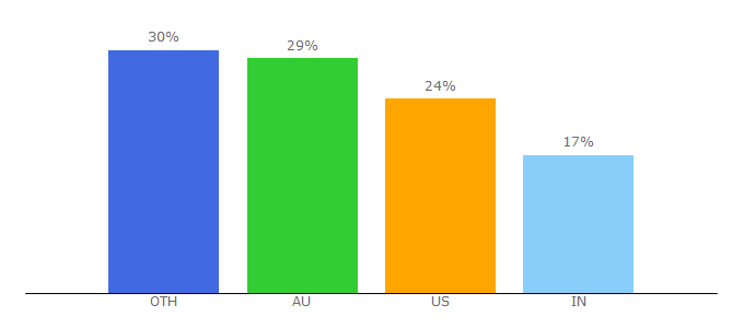 Top 10 Visitors Percentage By Countries for megaport.com