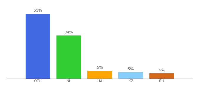 Top 10 Visitors Percentage By Countries for megatfile.cc