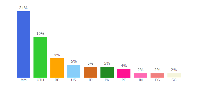 Top 10 Visitors Percentage By Countries for megaup.net