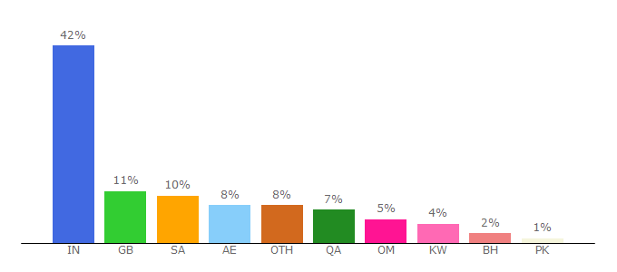 Top 10 Visitors Percentage By Countries for megbuzzedaid.com