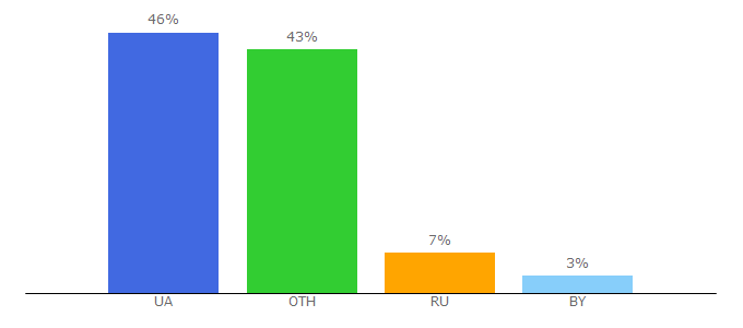 Top 10 Visitors Percentage By Countries for meget.kiev.ua