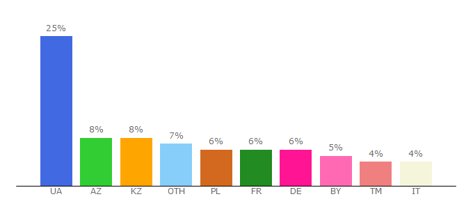 Top 10 Visitors Percentage By Countries for megogo.net