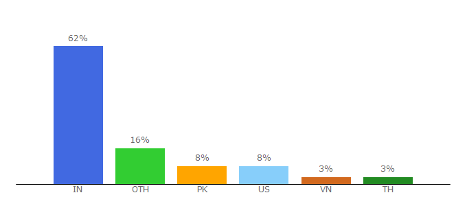 Top 10 Visitors Percentage By Countries for mehfeel.net