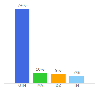 Top 10 Visitors Percentage By Countries for meilleurstreaminggratuit.com