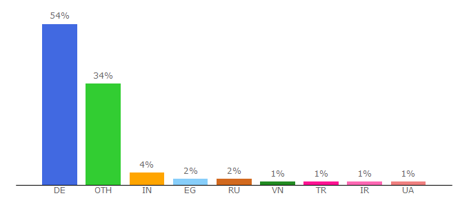 Top 10 Visitors Percentage By Countries for mein-deutschbuch.de