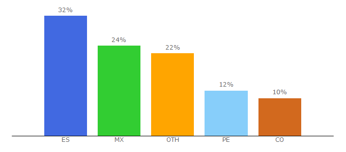 Top 10 Visitors Percentage By Countries for mejoresplantillasgratis.es