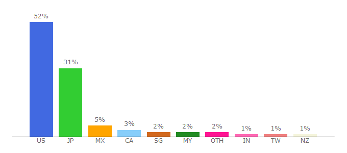 Top 10 Visitors Percentage By Countries for melaleuca.com