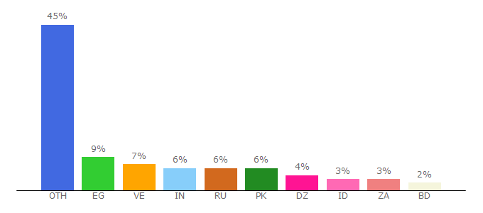 Top 10 Visitors Percentage By Countries for melbee.club