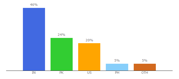 Top 10 Visitors Percentage By Countries for meldium.com