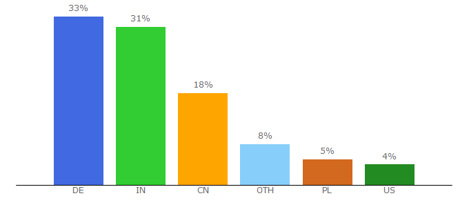 Top 10 Visitors Percentage By Countries for meligoeswestern.beeplog.de