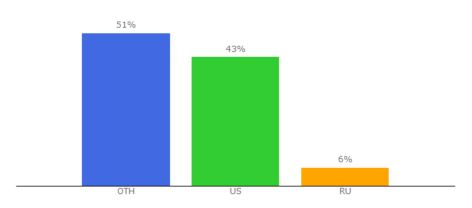 Top 10 Visitors Percentage By Countries for melissajill.com
