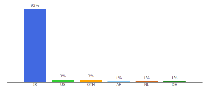 Top 10 Visitors Percentage By Countries for melkna.ir