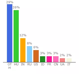 Top 10 Visitors Percentage By Countries for melrose.freeblog.hu