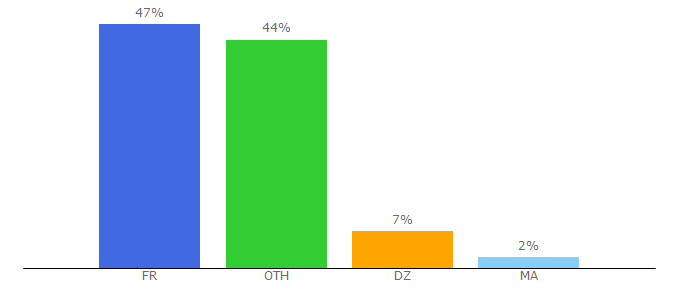 Top 10 Visitors Percentage By Countries for meltingmots.com