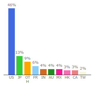 Top 10 Visitors Percentage By Countries for meltwater.com