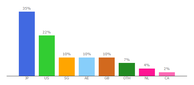 Top 10 Visitors Percentage By Countries for meltwaterbuzz.com