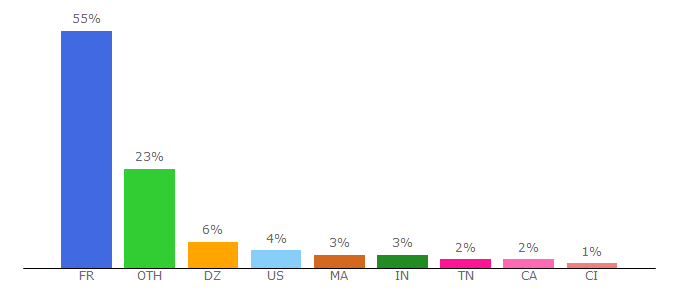 Top 10 Visitors Percentage By Countries for melty.fr