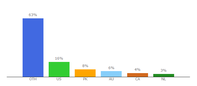 Top 10 Visitors Percentage By Countries for membed.net