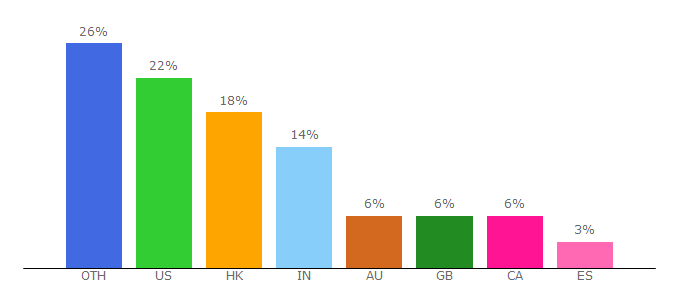 Top 10 Visitors Percentage By Countries for membermouse.com