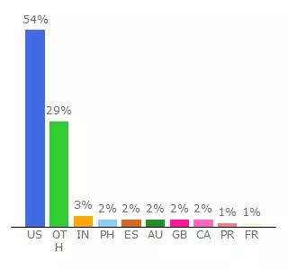 Top 10 Visitors Percentage By Countries for members.abcteach.com