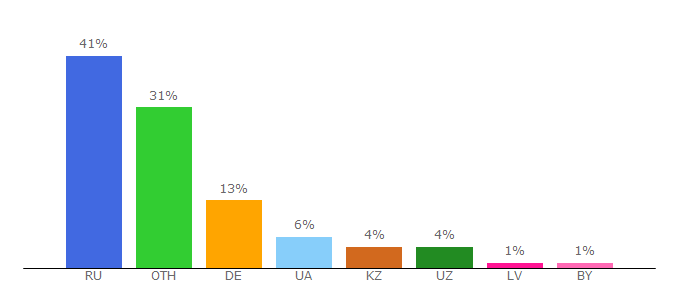 Top 10 Visitors Percentage By Countries for memoriam.ru