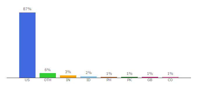 Top 10 Visitors Percentage By Countries for memphis.va.gov