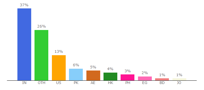 Top 10 Visitors Percentage By Countries for menafn.com