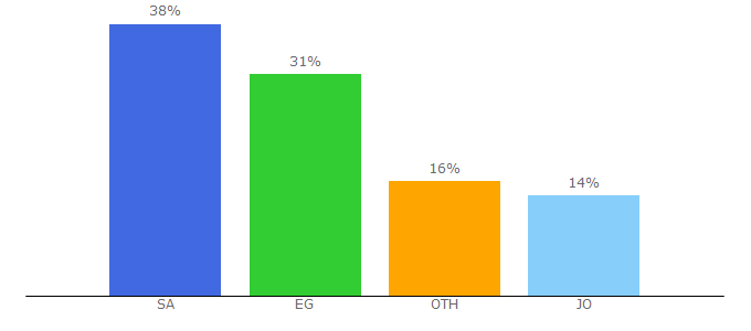 Top 10 Visitors Percentage By Countries for menalite.com