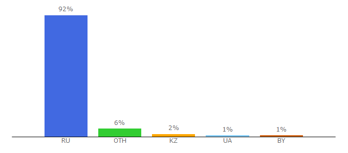 Top 10 Visitors Percentage By Countries for menobr.ru