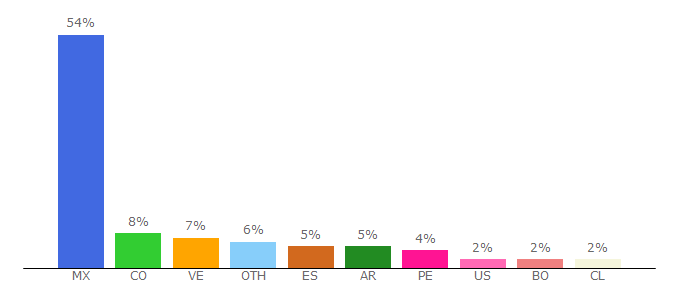 Top 10 Visitors Percentage By Countries for menshealthlatam.com