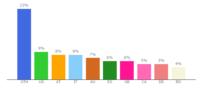 Top 10 Visitors Percentage By Countries for menstennisforums.com