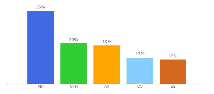 Top 10 Visitors Percentage By Countries for mentesliberadas.com.ar