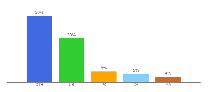 Top 10 Visitors Percentage By Countries for meowingtons.com