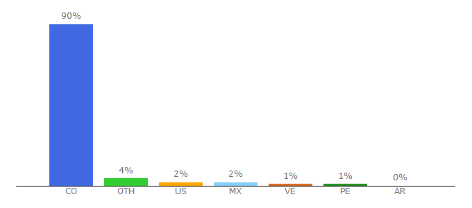 Top 10 Visitors Percentage By Countries for mercadolibre.com.co