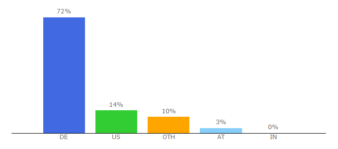 Top 10 Visitors Percentage By Countries for mercateo.com