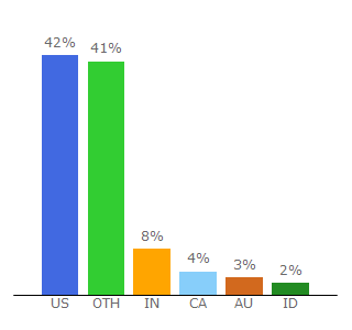 Top 10 Visitors Percentage By Countries for merchbar.com