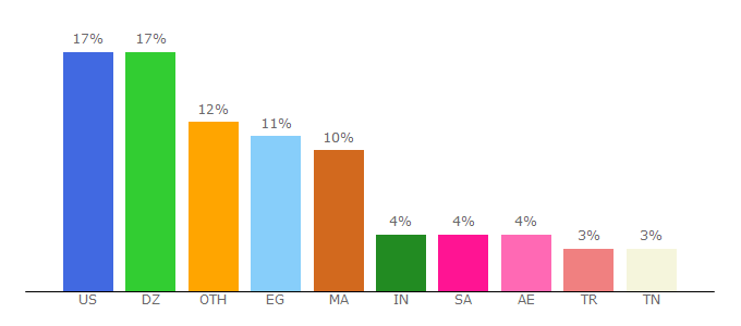 Top 10 Visitors Percentage By Countries for merchinformer.com