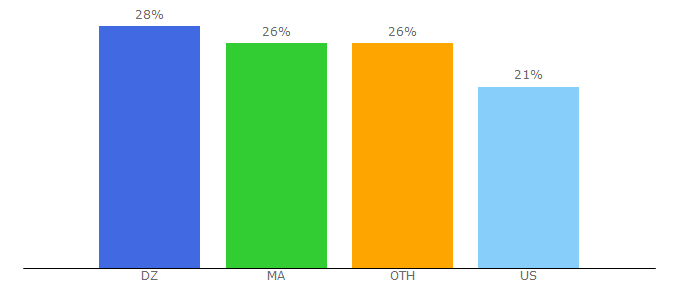 Top 10 Visitors Percentage By Countries for merchninja.de