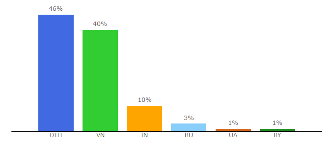 Top 10 Visitors Percentage By Countries for merculet.io