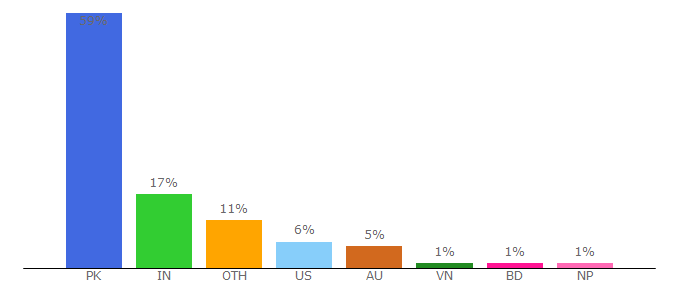 Top 10 Visitors Percentage By Countries for merigudiya.net