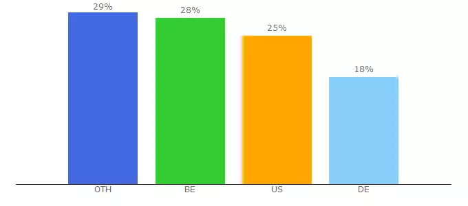 Top 10 Visitors Percentage By Countries for merkatotube.com