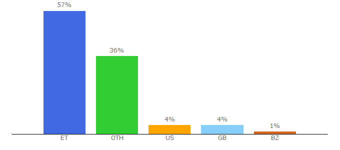 Top 10 Visitors Percentage By Countries for merkatotube.net