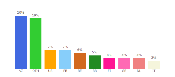 Top 10 Visitors Percentage By Countries for merlin.obs.coe.int