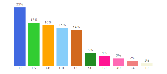 Top 10 Visitors Percentage By Countries for merlincycles.com