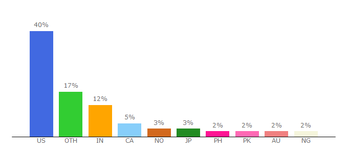 Top 10 Visitors Percentage By Countries for merriam-webster.com