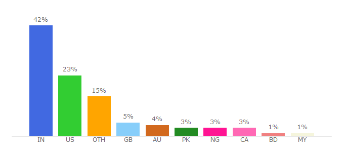 Top 10 Visitors Percentage By Countries for merschat.com